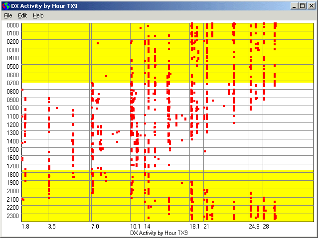 DX Activity Scatter Chart